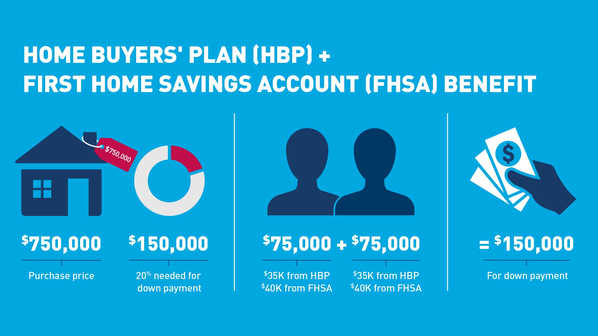 Infographic illustrating the combination of the home buyers pland and first home savings account
